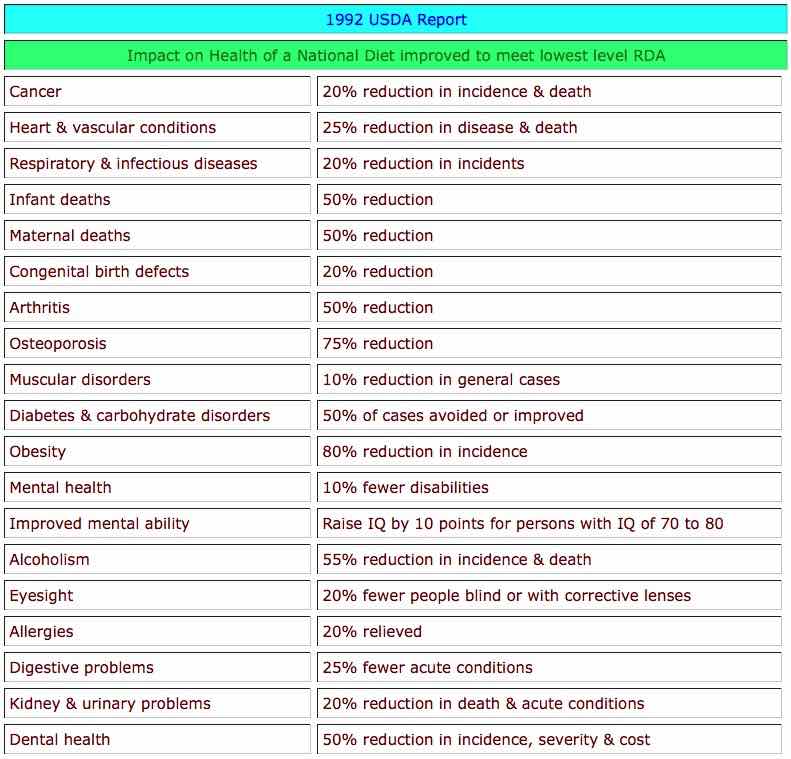 Recommended Daily Allowance (RDA) of vitamins